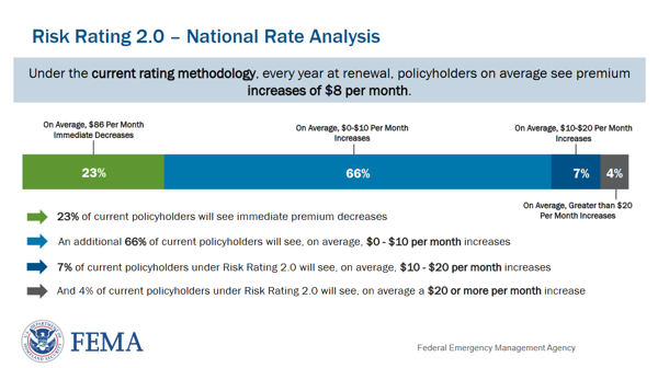 fema risk rating 2